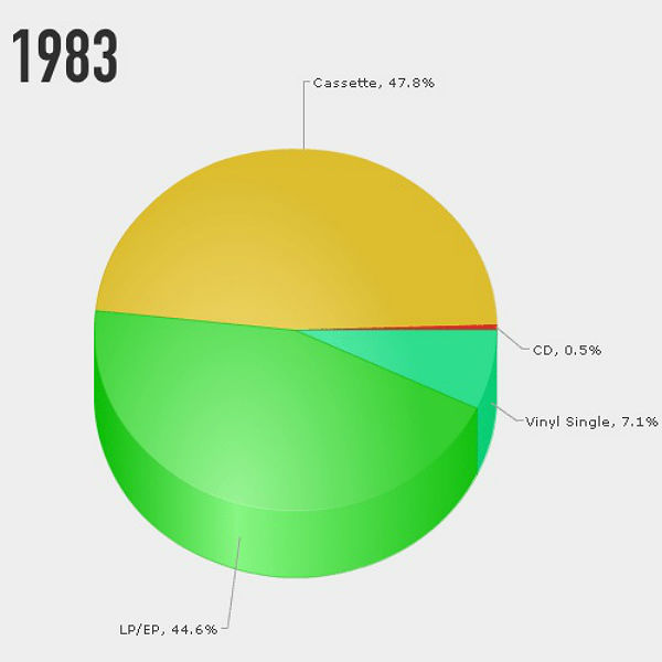 Here's a GIF showing how the music industry's changed in 30 years
